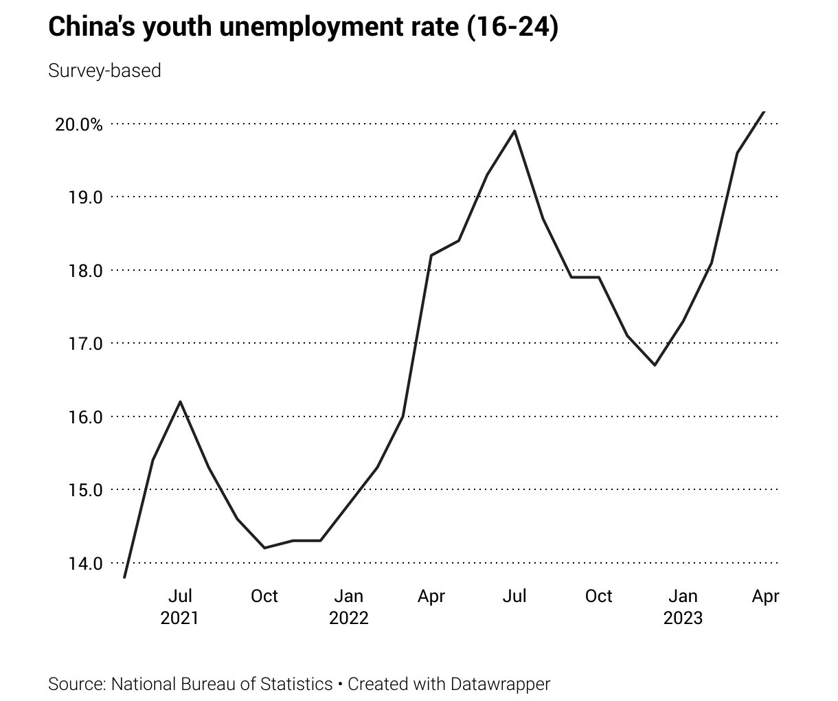 china unemployment
